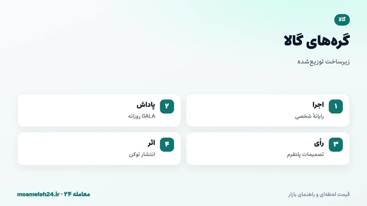 اینفوگرافیک گره های گالا؛ گره بنیان گذار روی رایانه شخصی، پاداش روزانه GALA، رأی گیری در تصمیمات و اثر پاداش ها بر عرضه