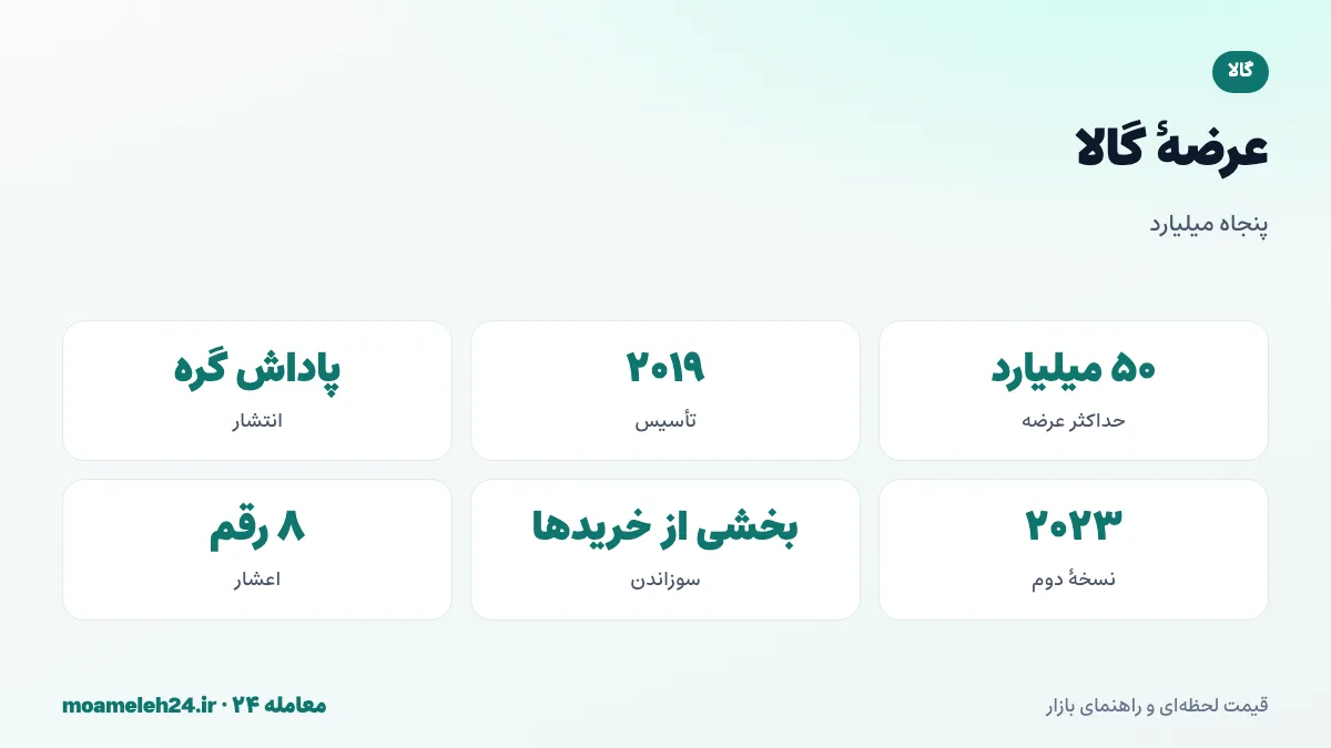 اینفوگرافیک عرضه گالا؛ حداکثر عرضه پنجاه میلیارد GALA، انتشار از طریق پاداش گره ها، کاهش تدریجی پاداش و سوزاندن بخشی از خریدها