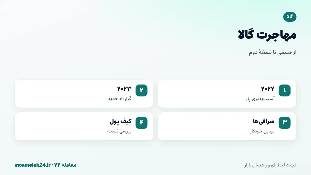 اینفوگرافیک مهاجرت گالا؛ آسیب پذیری پل در ۲۰۲۲، انتشار GALA نسخه دوم در ۲۰۲۳، تبدیل خودکار در صرافی ها و بررسی آدرس قرارداد جدید