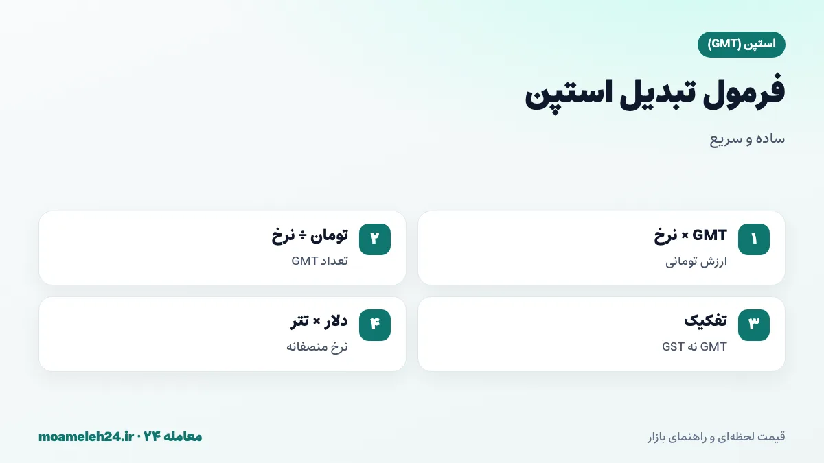 اینفوگرافیک فرمول تبدیل استپن به تومان؛ ضرب تعداد GMT در نرخ روز، تقسیم بودجه بر نرخ، تفکیک GMT از GST و قیمت دلاری ضرب در تتر