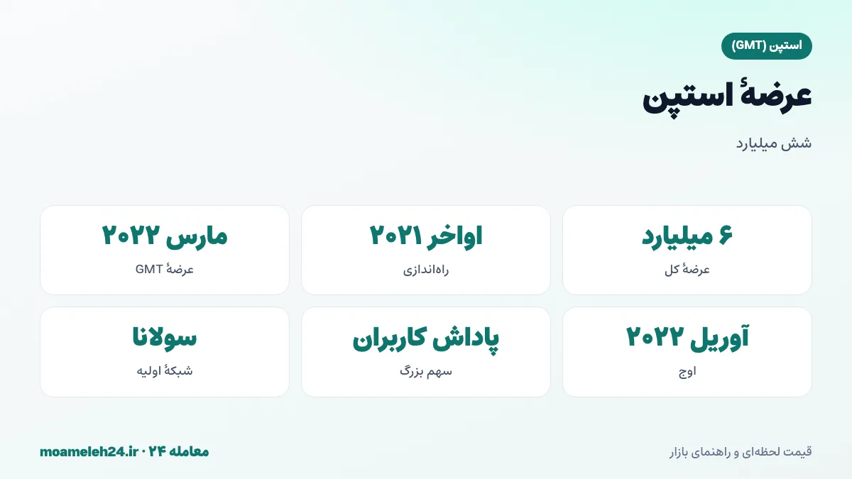 اینفوگرافیک عرضه استپن؛ عرضه کل شش میلیارد GMT، سهم پاداش کاربران، آزادسازی سهم تیم و سرمایه گذاران و عرضه مارس ۲۰۲۲