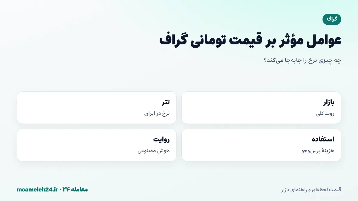 اینفوگرافیک عوامل موثر بر قیمت تومانی گراف؛ روند بازار رمزارز، نرخ تتر، هزینه پرس و جوها، روایت هوش مصنوعی و داده و رقابت ارائه دهندگان