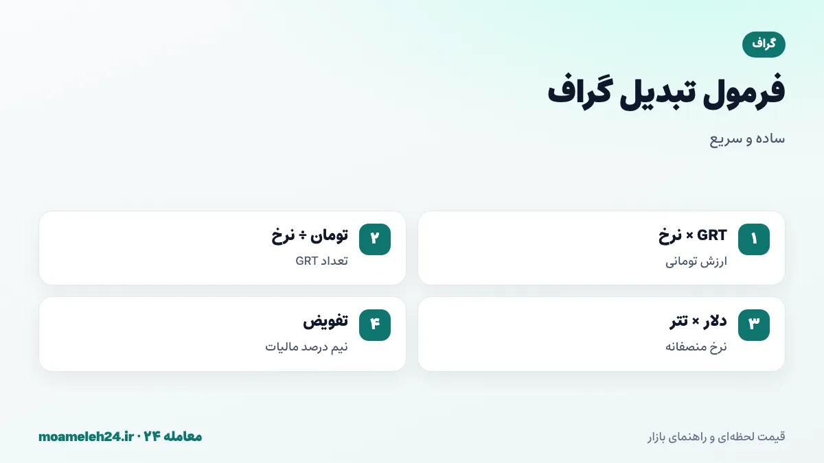 اینفوگرافیک فرمول تبدیل گراف به تومان؛ ضرب تعداد GRT در نرخ روز، تقسیم بودجه بر نرخ، قیمت دلاری ضرب در تتر و کسر مالیات تفویض