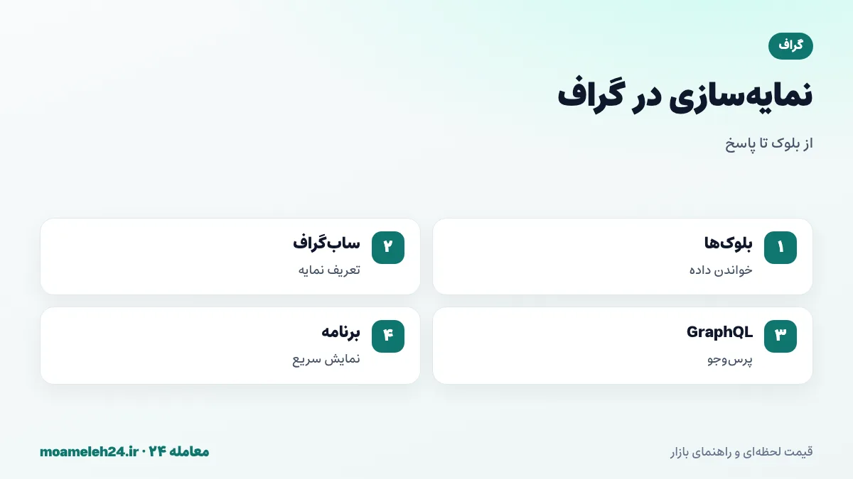 اینفوگرافیک نمایه سازی داده در گراف؛ خواندن بلوک ها، ساخت ساب گراف، پاسخ سریع به پرس و جو با GraphQL و استفاده برنامه های دیفای