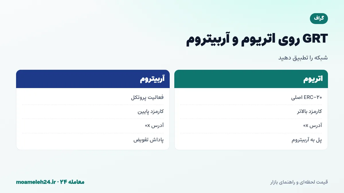 اینفوگرافیک شبکه های GRT؛ ERC-20 روی اتریوم با کارمزد بالاتر، نسخه آربیتروم با کارمزد پایین، آدرس های 0x مشابه و فعالیت پروتکل روی آربیتروم