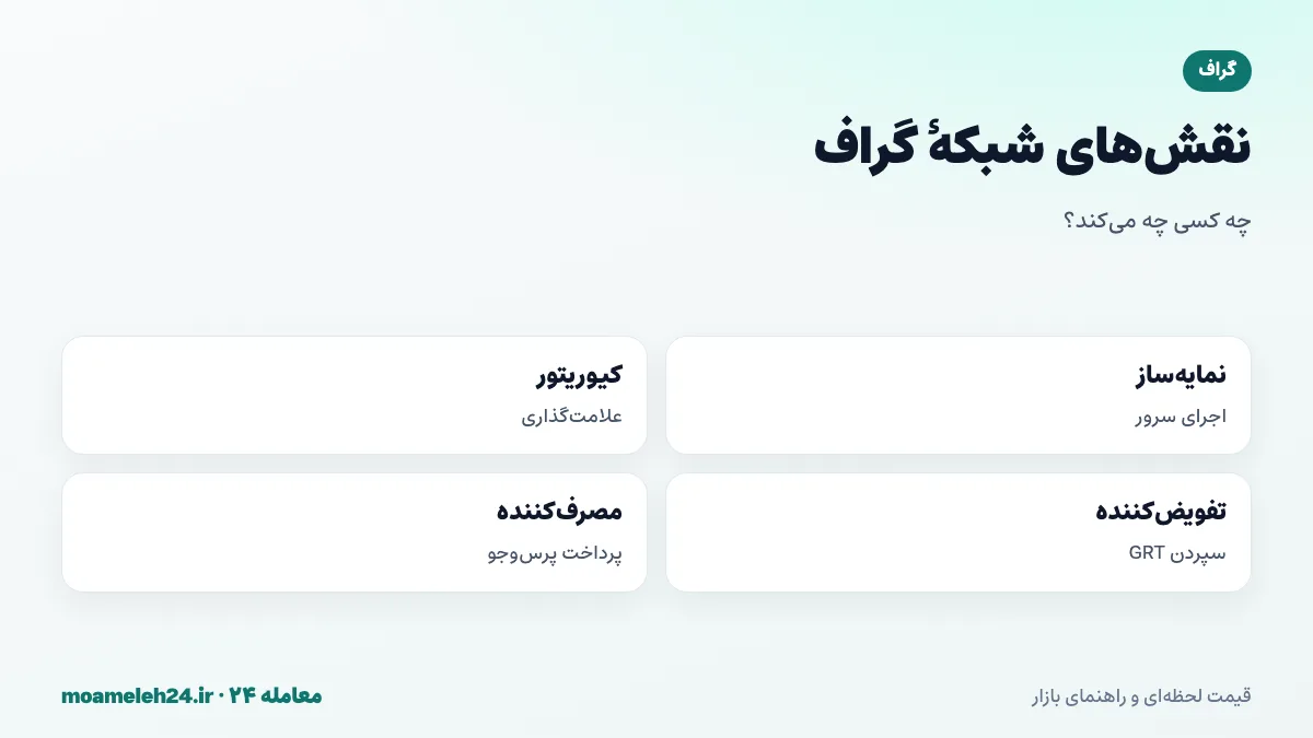 اینفوگرافیک نقش های شبکه گراف؛ نمایه ساز با استیک GRT، کیوریتور با علامت گذاری ساب گراف، تفویض کننده با سپردن GRT و مصرف کننده پرداخت کننده هزینه پرس و جو