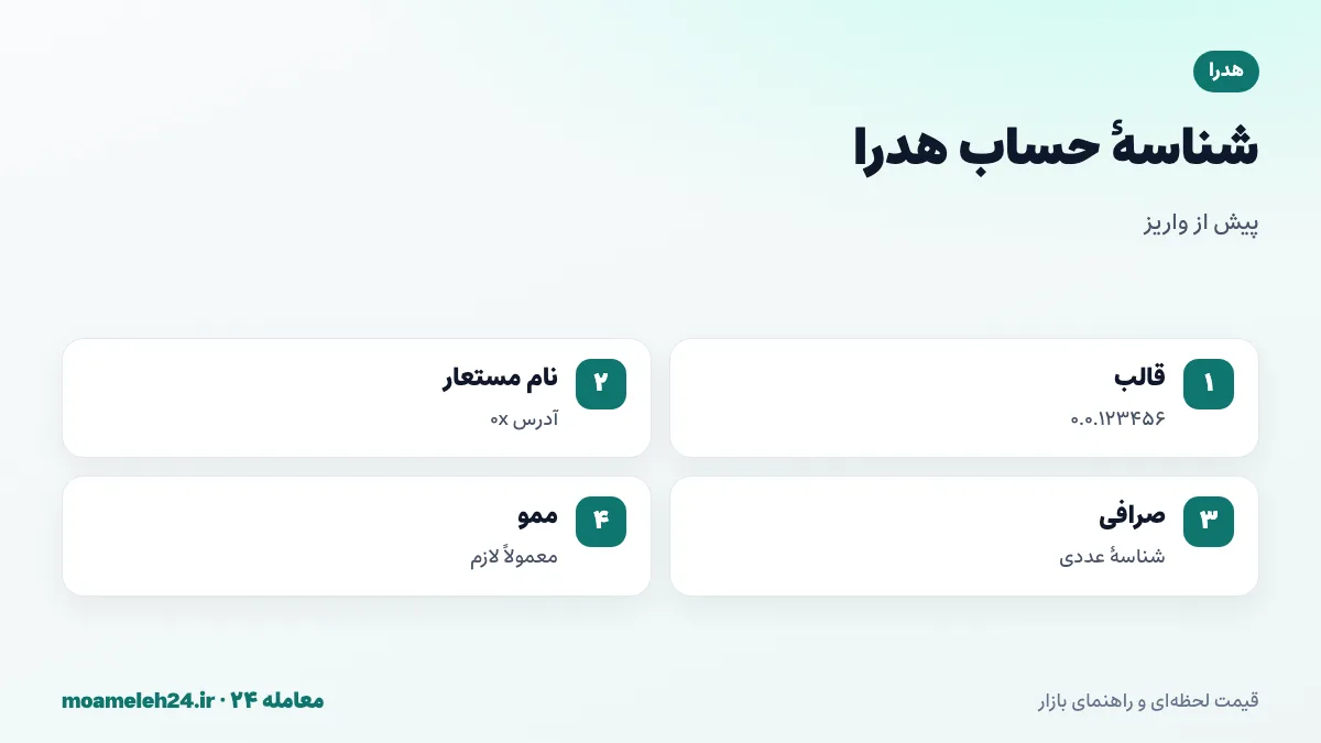 اینفوگرافیک شناسه حساب هدرا؛ قالب عددی سه بخشی مانند 0.0.123456، کلید عمومی جداگانه، آدرس سازگار با اتریوم به عنوان نام مستعار و ممو در واریز به صرافی