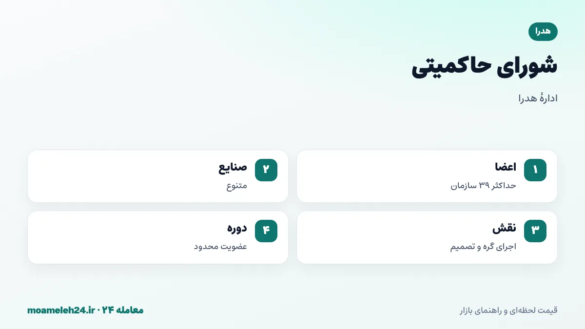اینفوگرافیک شورای حاکمیتی هدرا؛ حداکثر سی و نه سازمان بزرگ از صنایع مختلف، اجرای گره ها، تصمیم گیری درباره ارتقا و کارمزد و دوره عضویت محدود