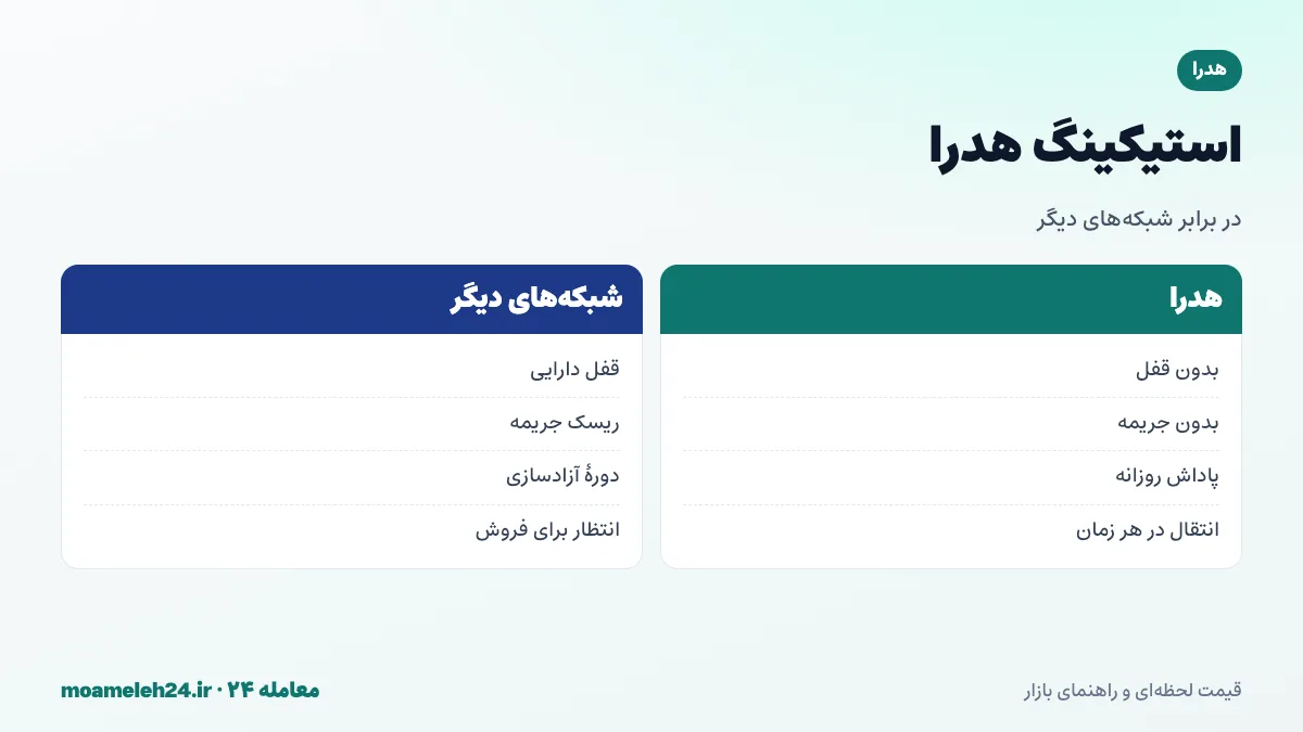 اینفوگرافیک استیکینگ هدرا؛ استیک حساب به گره، بدون قفل شدن HBAR، بدون جریمه، پاداش روزانه و امکان انتقال در هر زمان