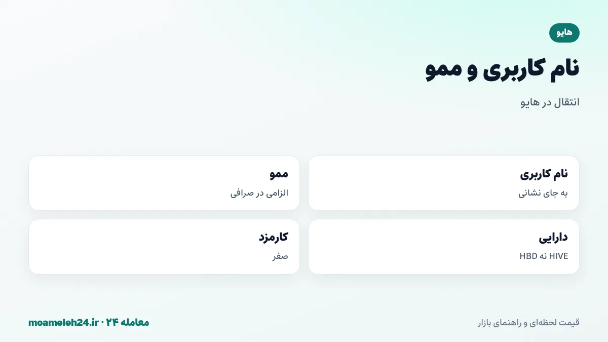 اینفوگرافیک نام کاربری و ممو هایو؛ نام های کاربری خوانا به جای نشانی، ممو الزامی برای واریز صرافی، تفکیک HIVE از HBD و بدون کارمزد شبکه