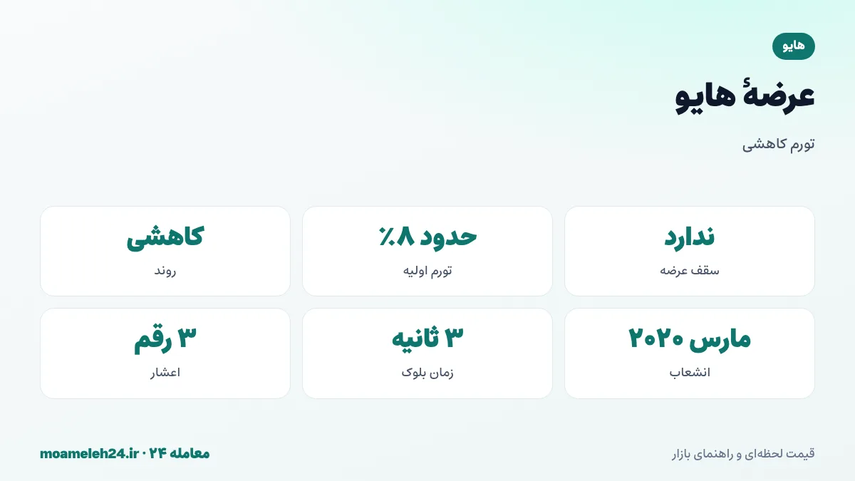 اینفوگرافیک عرضه هایو؛ نبود سقف ثابت، تورم سالانه کاهشی، سهم استخر پاداش و هایو پاور و شاهدان و صندوق توسعه و انشعاب مارس ۲۰۲۰