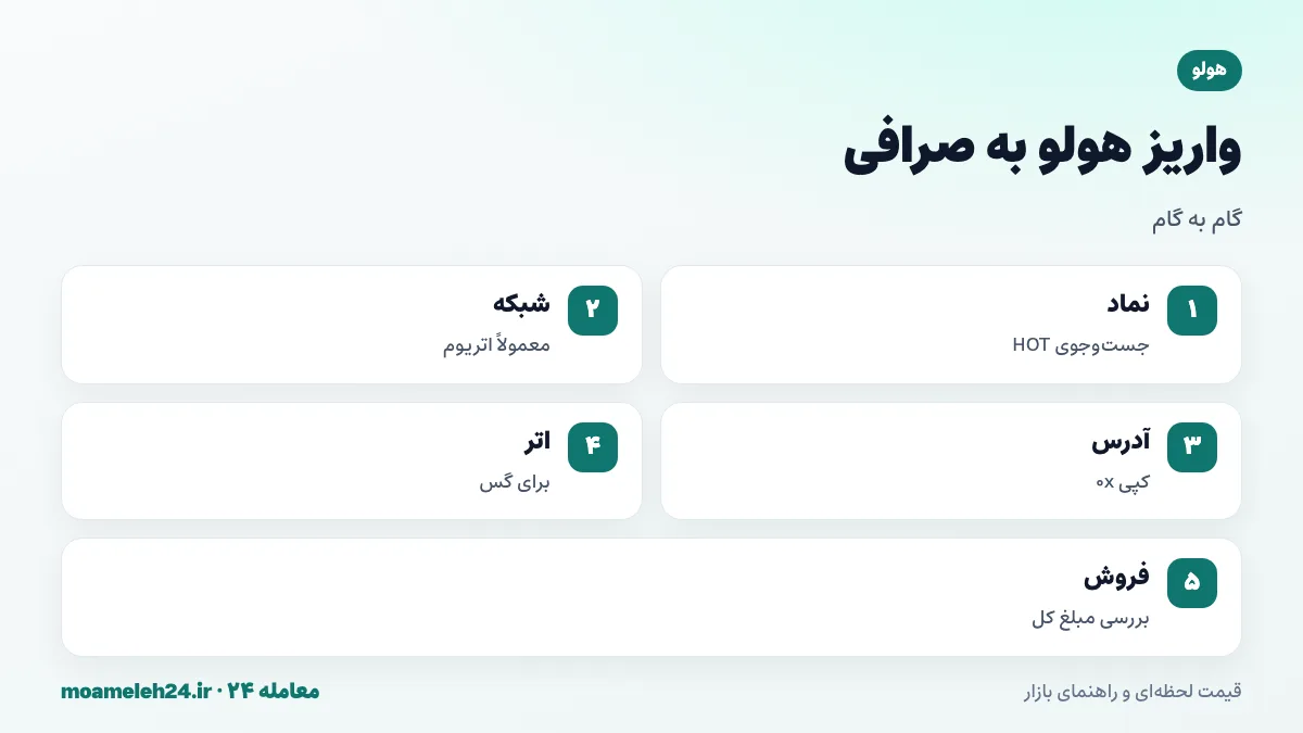 اینفوگرافیک مراحل واریز هولو به صرافی؛ جست وجوی HOT، انتخاب شبکه اتریوم، کپی آدرس 0x، اطمینان از اتر برای گس، ارسال و فروش با بررسی مبلغ کل