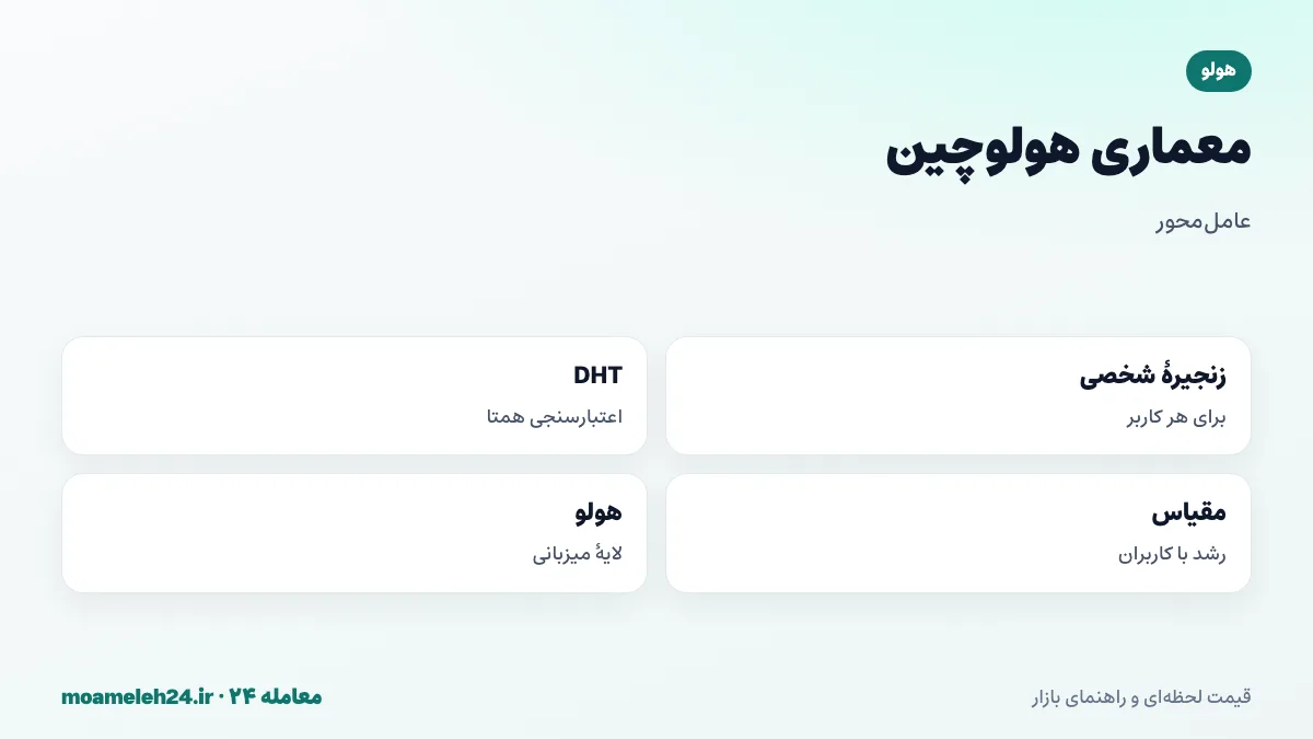 اینفوگرافیک معماری هولوچین؛ زنجیره شخصی برای هر کاربر به جای دفتر کل مشترک، جدول درهم سازی توزیع شده برای اعتبارسنجی، معماری عامل محور و مقیاس پذیری با افزایش کاربران