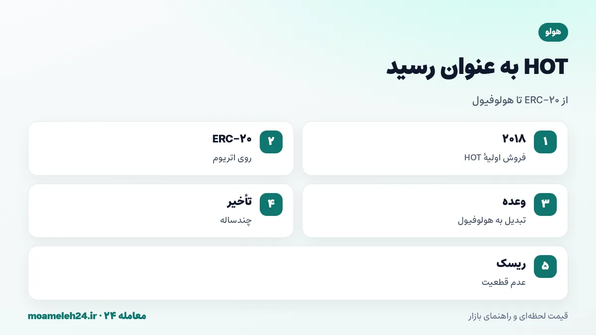 اینفوگرافیک توکن HOT به عنوان رسید؛ انتشار ERC-20 روی اتریوم در دو هزار و هجده، قرار تبدیل به هولوفیول پس از راه اندازی شبکه، تأخیرهای چندساله و ریسک عدم قطعیت زمان تبدیل