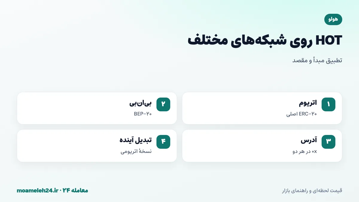 اینفوگرافیک شبکه های HOT؛ توکن اصلی ERC-20 روی اتریوم با کارمزد اتر، نسخه BEP-20 روی بی ان بی با کارمزد BNB و اهمیت نگهداری نسخه اتریومی برای تبدیل آینده