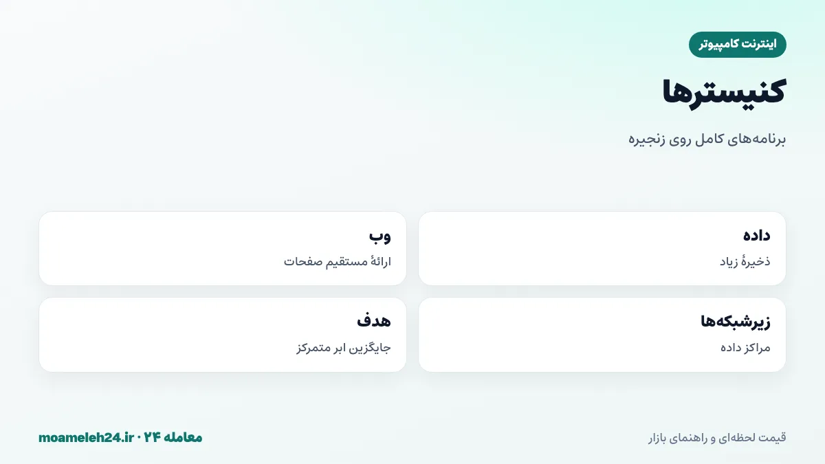 اینفوگرافیک کنیسترهای اینترنت کامپیوتر؛ قراردادهای هوشمند با ذخیره داده زیاد، ارائه مستقیم صفحات وب، اجرای کامل برنامه روی زنجیره و جایگزینی برای سرویس های ابری