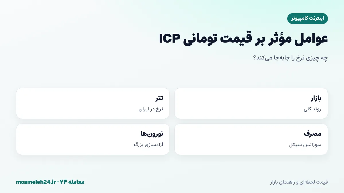 اینفوگرافیک عوامل موثر بر قیمت تومانی اینترنت کامپیوتر؛ روند بازار رمزارز، نرخ تتر، استفاده از شبکه و سوزاندن سیکل، آزاد شدن نورون ها و رقابت