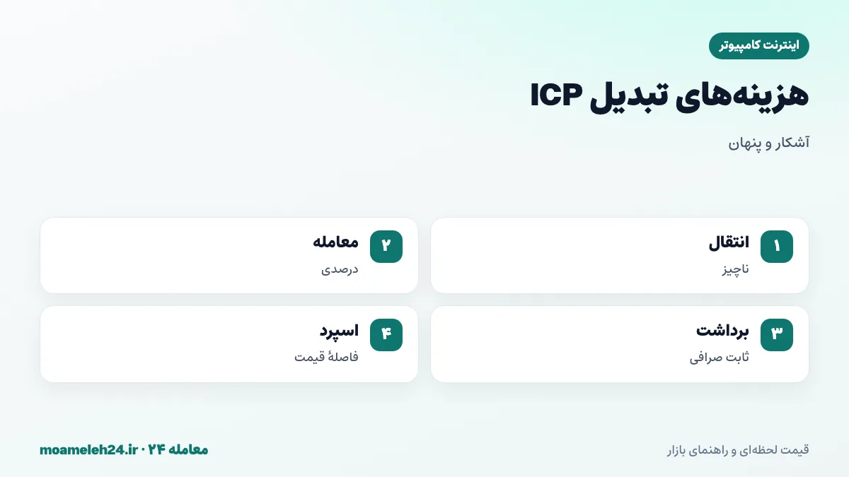 اینفوگرافیک کارمزدهای تبدیل اینترنت کامپیوتر؛ کارمزد انتقال ناچیز، کارمزد معامله درصدی، کارمزد برداشت ثابت صرافی و فاصله قیمت در بازار