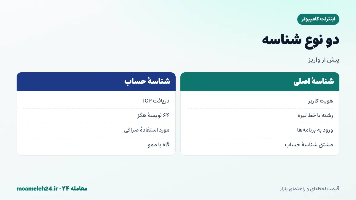 اینفوگرافیک شناسه های اینترنت کامپیوتر؛ شناسه اصلی با خط تیره برای هویت، شناسه حساب شصت و چهار نویسه ای برای دریافت ICP، استفاده صرافی ها از شناسه حساب و ممو در برخی صرافی ها