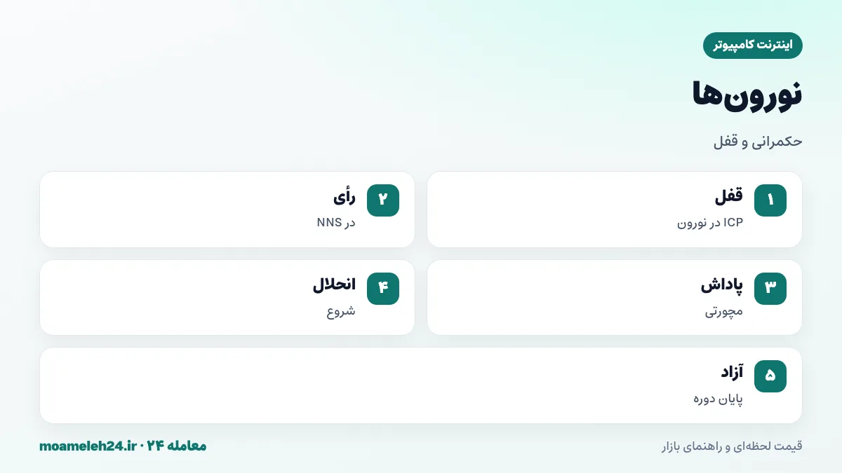 اینفوگرافیک نورون ها و دوره انحلال در اینترنت کامپیوتر؛ قفل ICP در نورون، حق رأی و پاداش، دوره انحلال از چند ماه تا هشت سال و عدم امکان فروش تا پایان انحلال