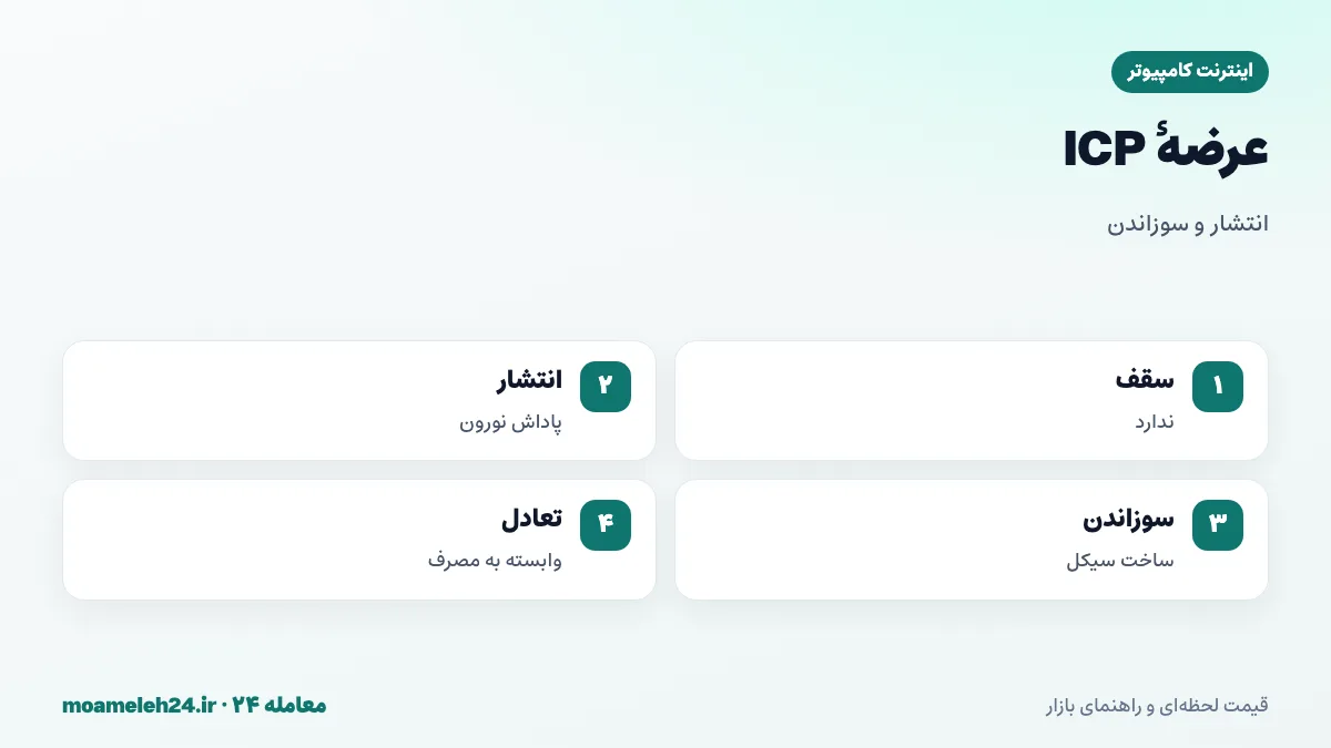 اینفوگرافیک عرضه اینترنت کامپیوتر؛ بدون سقف ثابت، انتشار پاداش نورون ها، سوزاندن ICP برای سیکل ها و تعادل میان تورم و سوزاندن
