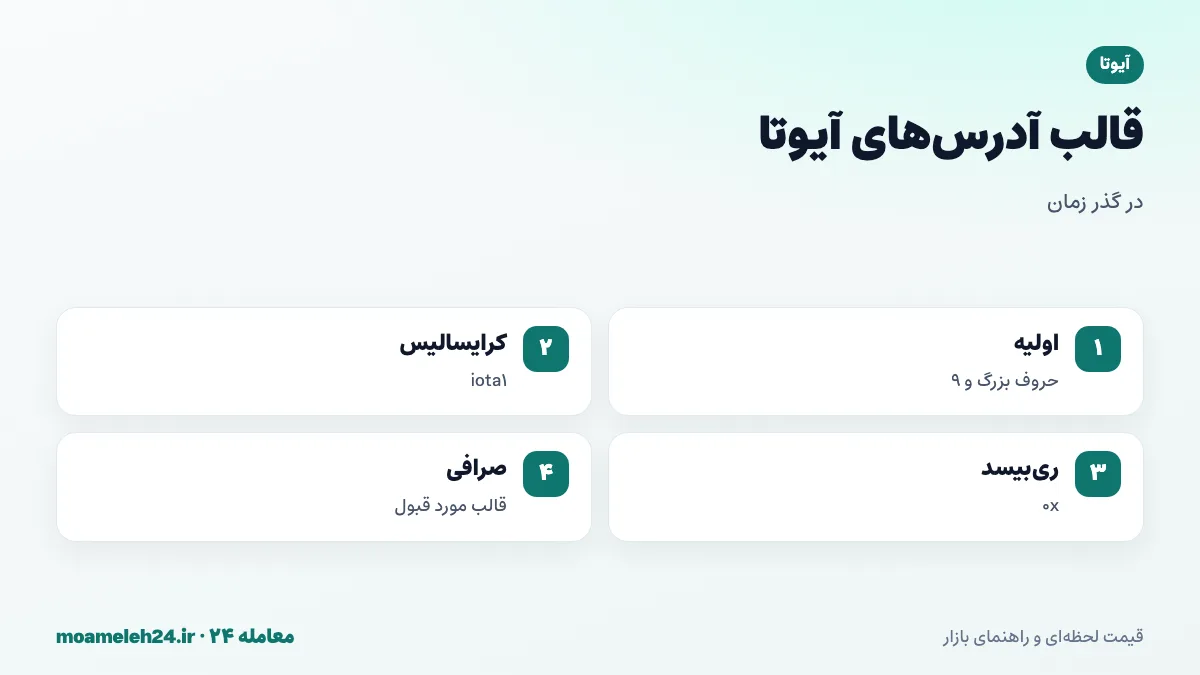 اینفوگرافیک قالب آدرس های آیوتا؛ آدرس های اولیه با حروف بزرگ و عدد نه، آدرس های iota1 پس از کرایسالیس، آدرس های 0x پس از ری بیسد و بررسی قالب مورد قبول صرافی