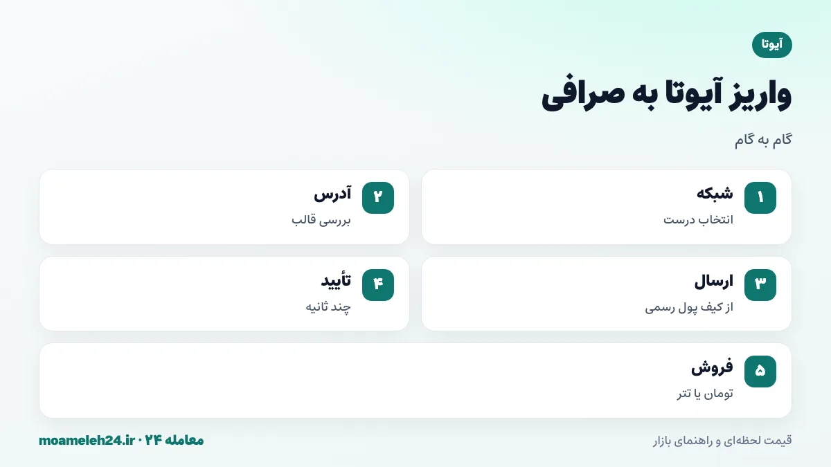 اینفوگرافیک مراحل واریز آیوتا به صرافی؛ انتخاب شبکه، بررسی قالب آدرس، ارسال از کیف پول رسمی، نهایی شدن در چند ثانیه و فروش به تومان یا تتر