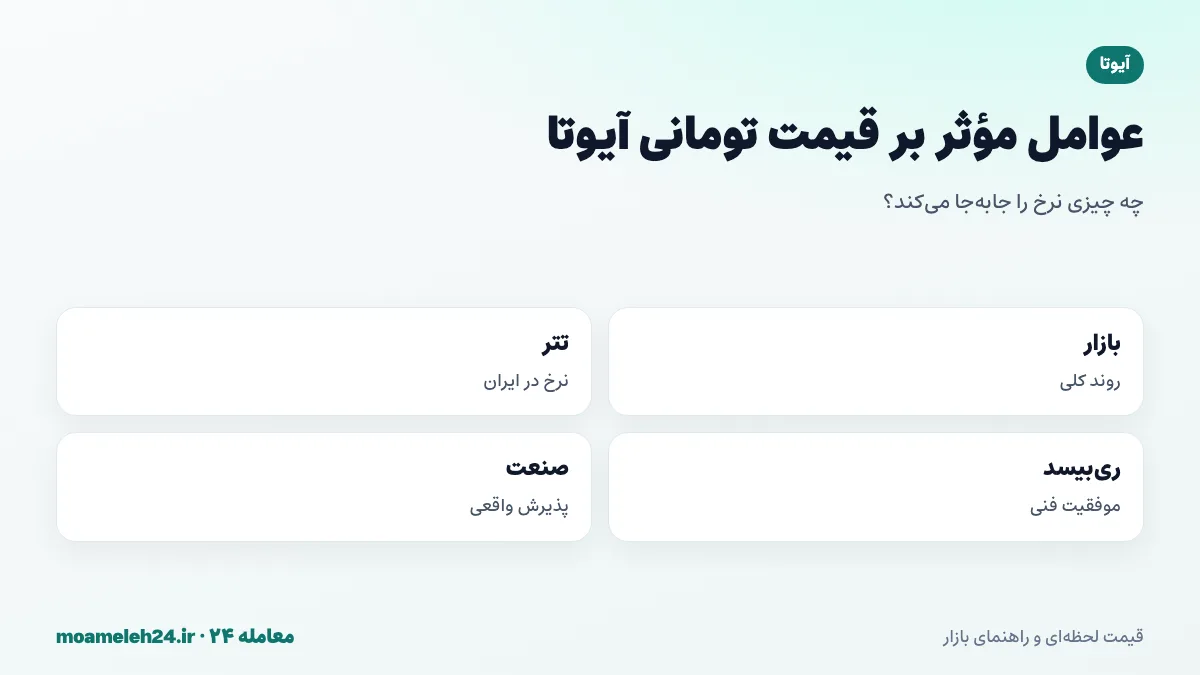 اینفوگرافیک عوامل موثر بر قیمت تومانی آیوتا؛ روند بازار رمزارز، نرخ تتر، موفقیت به روزرسانی ری بیسد، همکاری های صنعتی و نقدینگی در صرافی ها