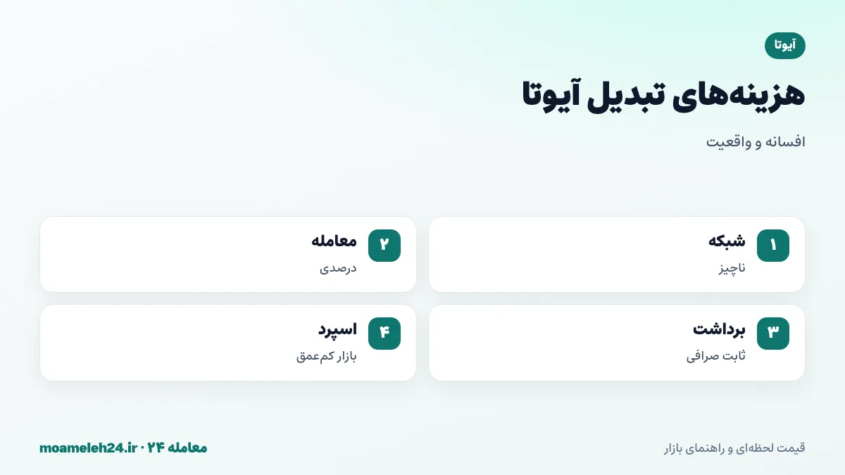 اینفوگرافیک کارمزدهای تبدیل آیوتا؛ کارمزد شبکه ناچیز، کارمزد معامله درصدی صرافی، کارمزد برداشت ثابت و فاصله قیمت خرید و فروش در بازار کم عمق