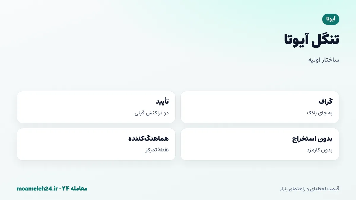 اینفوگرافیک تنگل آیوتا؛ گراف جهت دار بدون دور به جای بلاک، تأیید دو تراکنش قبلی توسط هر تراکنش جدید، بدون استخراج کننده و طراحی برای پرداخت های خرد اینترنت اشیا