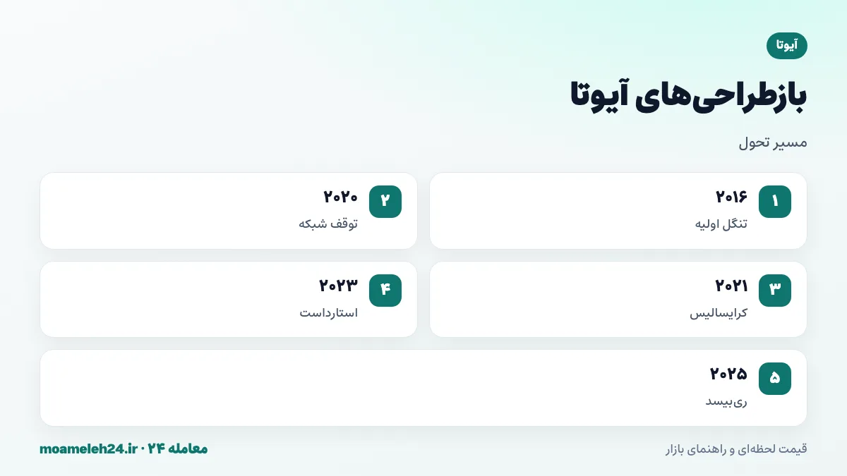 اینفوگرافیک بازطراحی های آیوتا؛ تنگل اولیه با هماهنگ کننده، کرایسالیس دو هزار و بیست و یک با آدرس های جدید، استارداست دو هزار و بیست و سه و ری بیسد دو هزار و بیست و پنج با اثبات سهام