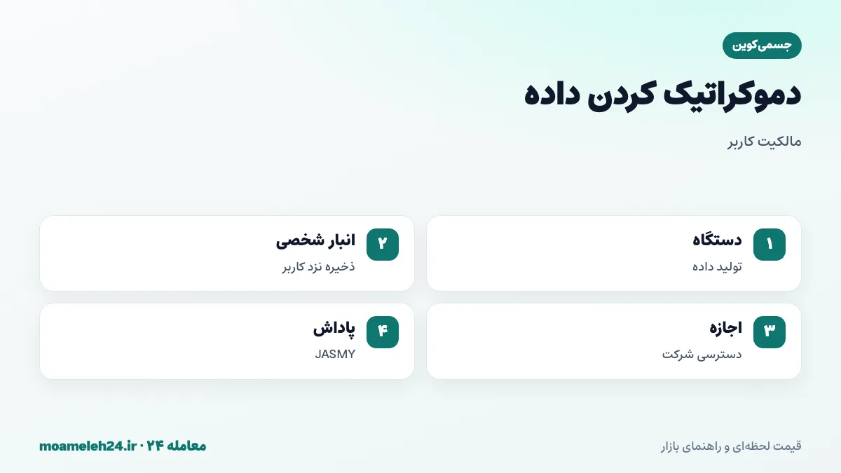 اینفوگرافیک دموکراتیک کردن داده جسمی؛ داده دستگاه های هوشمند، انبار داده شخصی کاربر، اجازه دسترسی به شرکت ها و پاداش JASMY برای اشتراک داده