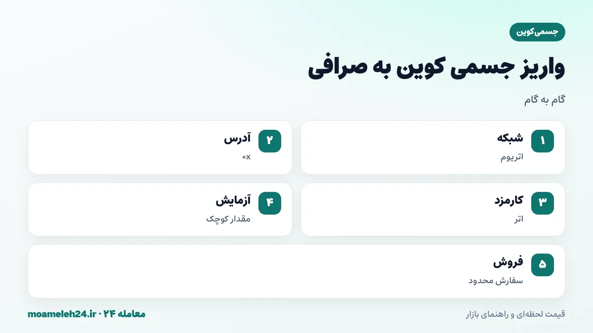 اینفوگرافیک مراحل واریز جسمی به صرافی؛ انتخاب شبکه اتریوم، کپی آدرس 0x، داشتن اتر برای کارمزد، ارسال آزمایشی و فروش با سفارش محدود