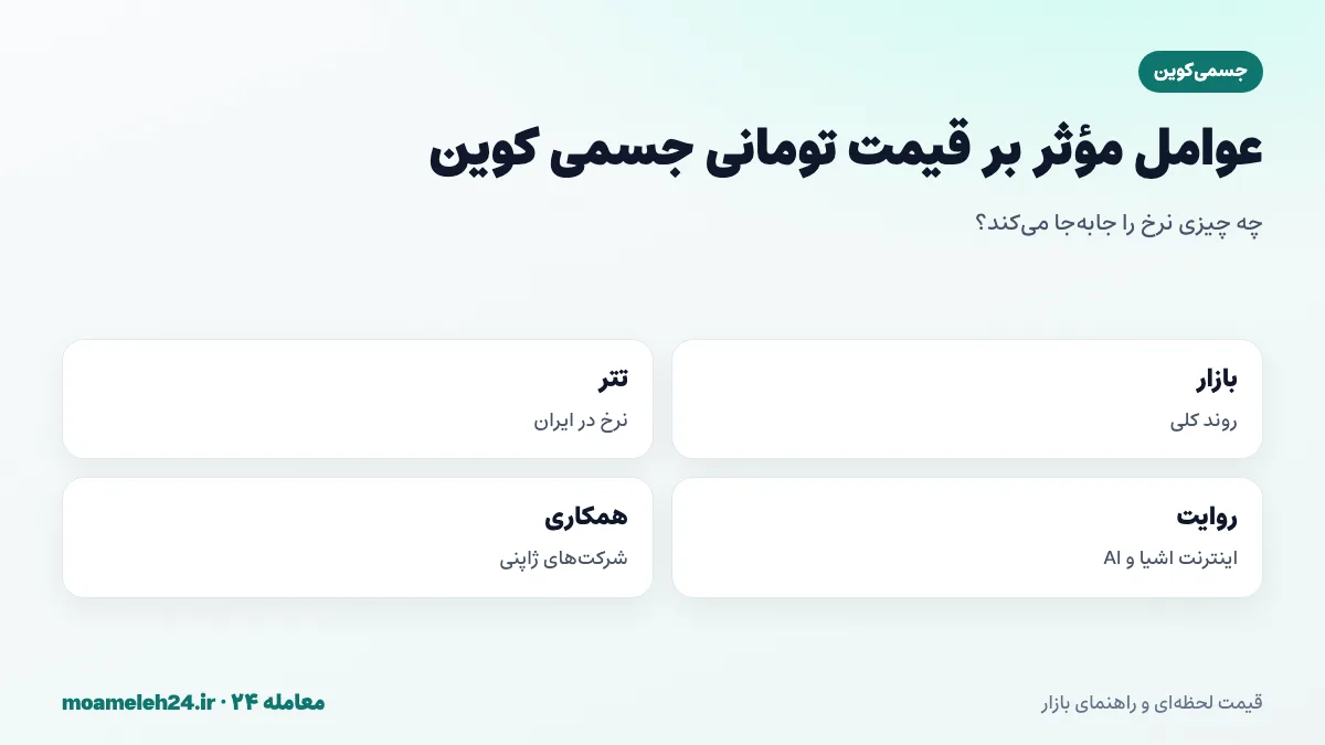 اینفوگرافیک عوامل موثر بر قیمت تومانی جسمی؛ روند بازار، نرخ تتر، روایت اینترنت اشیا و هوش مصنوعی، همکاری با شرکت ها و آزادسازی توکن