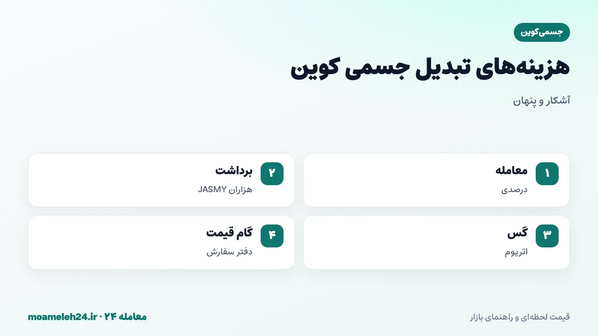 اینفوگرافیک کارمزدهای تبدیل جسمی؛ کارمزد معامله درصدی، برداشت ثابت به هزاران JASMY، کارمزد گس اتریوم و فاصله گام های قیمت
