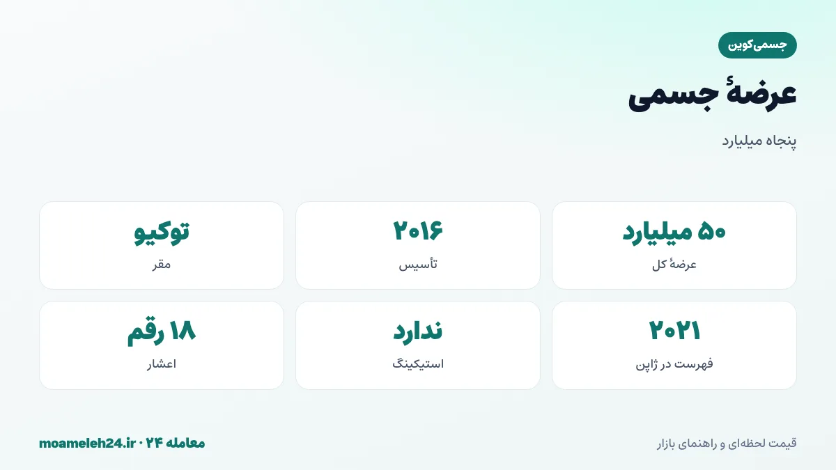اینفوگرافیک عرضه جسمی؛ عرضه کل پنجاه میلیارد JASMY، تأسیس ۲۰۱۶ در توکیو، فهرست شدن در ژاپن ۲۰۲۱ و آزادسازی سهم شرکت و اکوسیستم