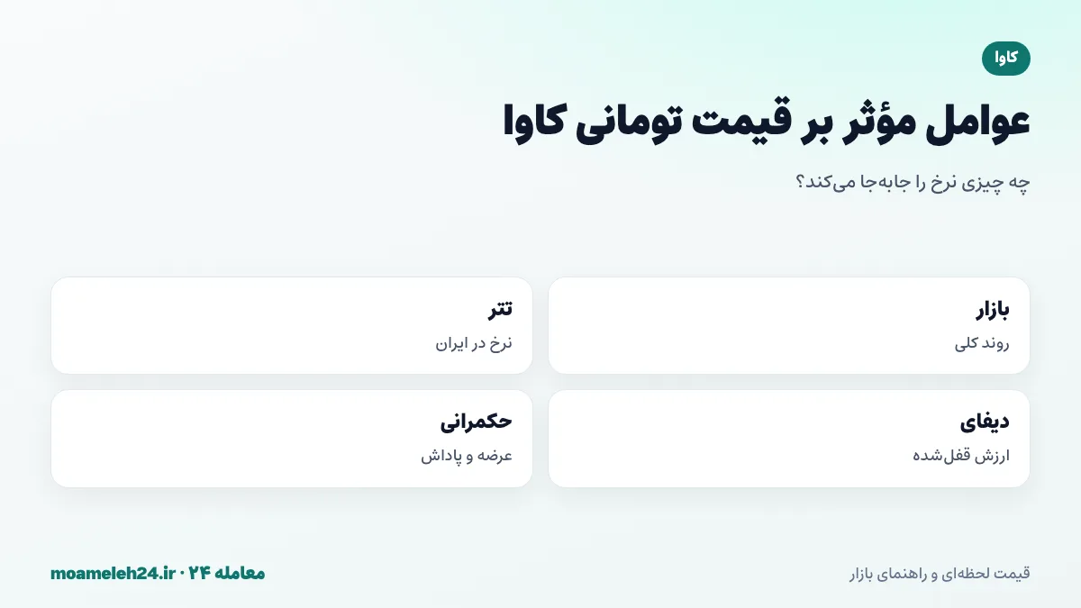 اینفوگرافیک عوامل موثر بر قیمت تومانی کاوا؛ روند بازار، نرخ تتر، ارزش قفل شده دیفای، تصمیمات حکمرانی و وضعیت اکوسیستم کازماس