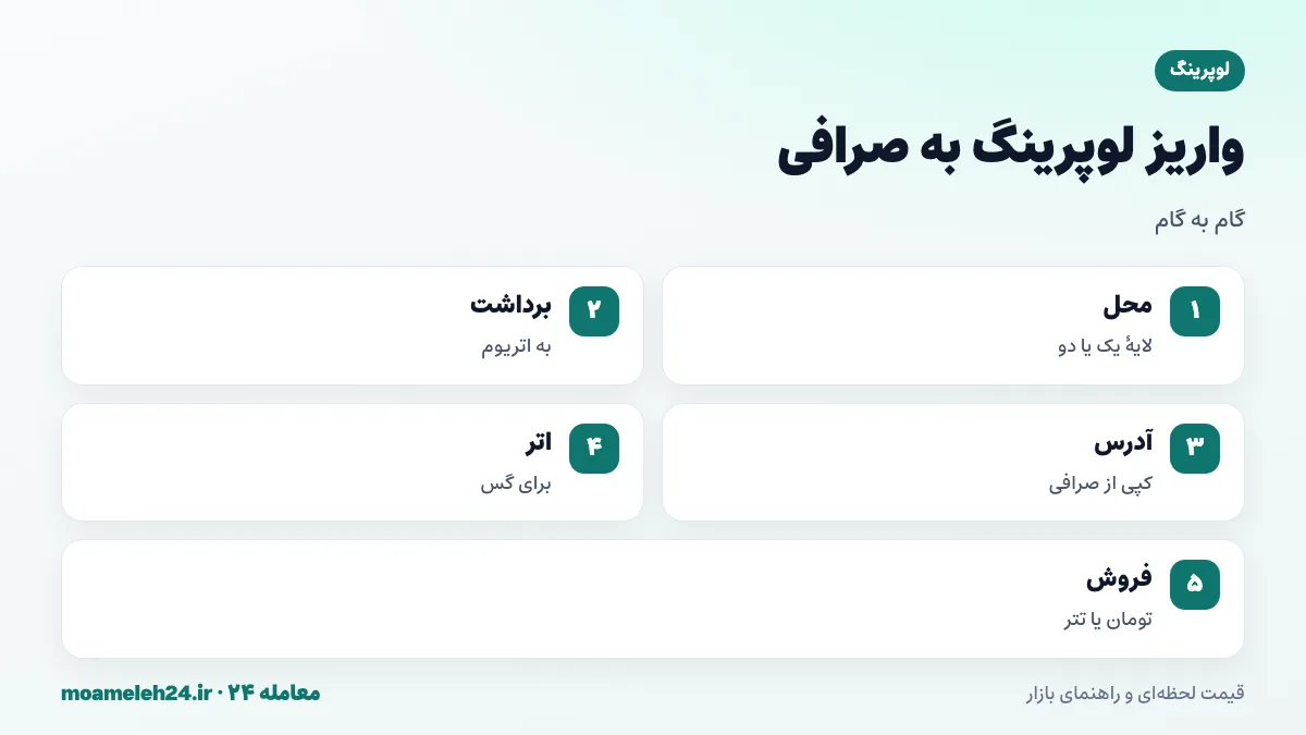 اینفوگرافیک مراحل واریز لوپرینگ به صرافی؛ بررسی محل LRC، برداشت از لایه دوم به اتریوم، کپی آدرس صرافی، اطمینان از اتر برای گس و فروش به تومان