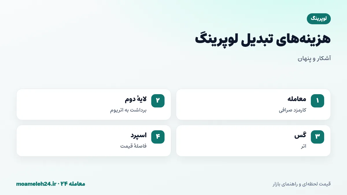 اینفوگرافیک کارمزدهای تبدیل لوپرینگ؛ کارمزد معامله صرافی، برداشت از لایه دوم به اتریوم، گس اتریوم برای ارسال و فاصله قیمت در بازار