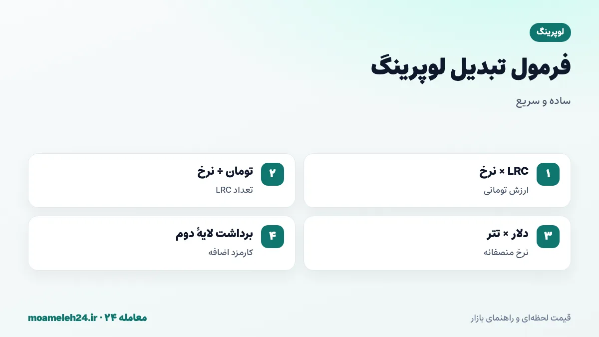 اینفوگرافیک فرمول تبدیل لوپرینگ به تومان؛ ضرب تعداد LRC در نرخ روز، تقسیم بودجه بر نرخ، قیمت دلاری ضرب در تتر و کسر کارمزد برداشت از لایه دوم