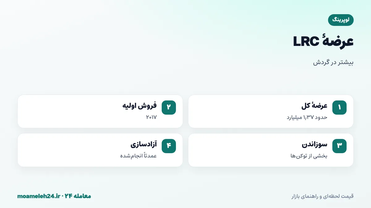 اینفوگرافیک عرضه لوپرینگ؛ حدود یک و سی و هفت صدم میلیارد LRC، سهم فروش اولیه و تیم و بنیاد، سوزاندن بخشی از توکن ها و آزادسازی گذشته