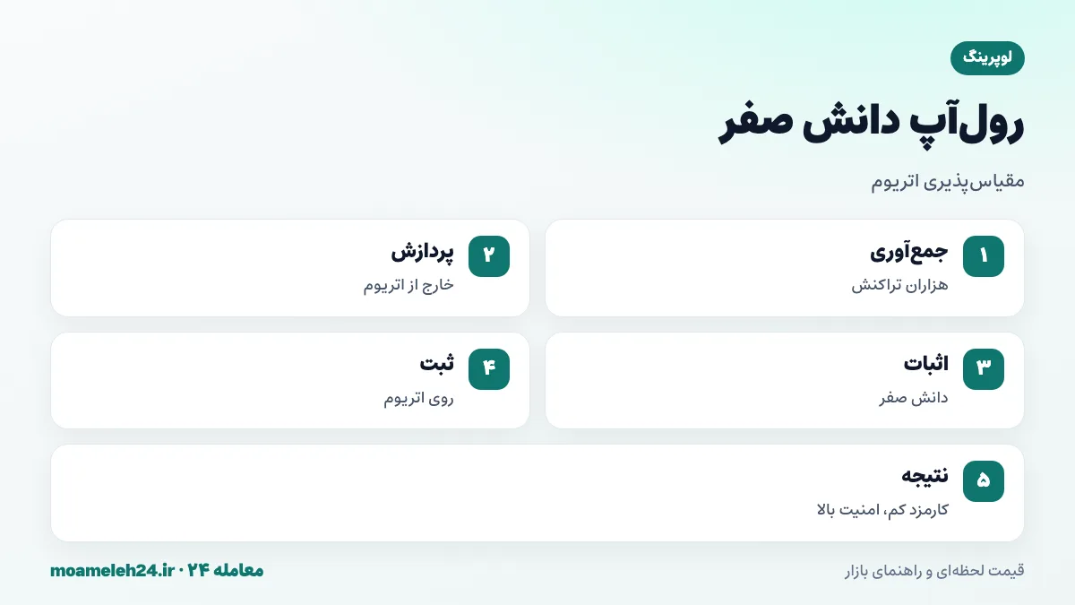 اینفوگرافیک رول آپ دانش صفر لوپرینگ؛ جمع آوری هزاران تراکنش در یک دسته، پردازش خارج از اتریوم، ثبت اثبات دانش صفر روی اتریوم و کاهش شدید کارمزد با حفظ امنیت