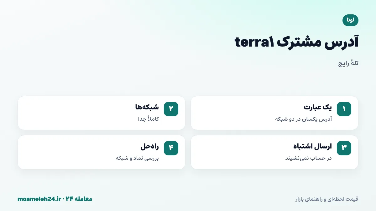 اینفوگرافیک آدرس مشترک terra1 در ترا دو و ترا کلاسیک؛ شناسه زنجیره phoenix-1 و columbus-5، خطر ارسال LUNA به آدرس واریز LUNC صرافی و بررسی شبکه پیش از ارسال