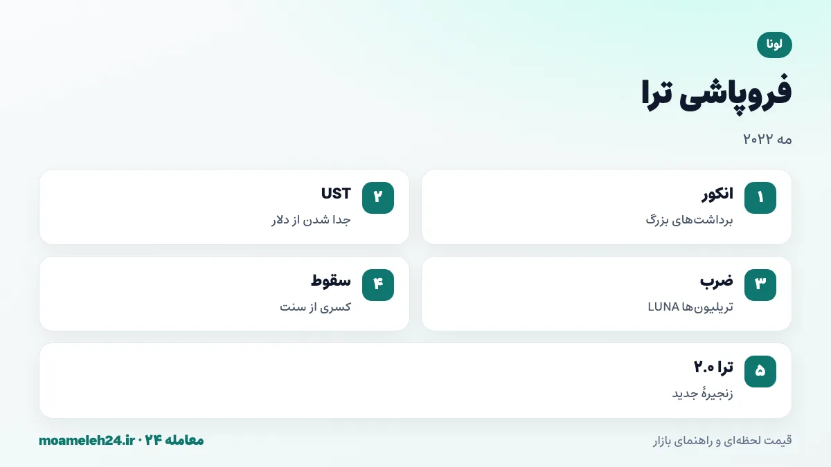 اینفوگرافیک فروپاشی ترا در مه دو هزار و بیست و دو؛ جدا شدن UST از یک دلار، ضرب تریلیون ها LUNA جدید، سقوط قیمت به کسری از سنت و نابودی ده ها میلیارد دلار ارزش