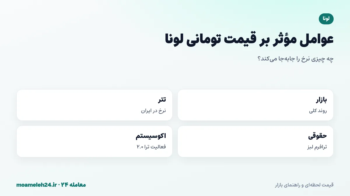 اینفوگرافیک عوامل موثر بر قیمت تومانی لونا؛ روند بازار رمزارز، نرخ تتر، اخبار حقوقی ترافرم لبز، فعالیت اکوسیستم ترا دو و نقدینگی محدود صرافی ها
