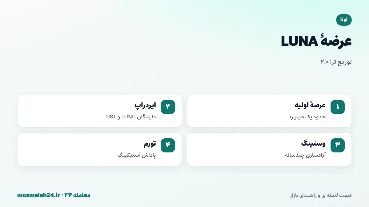 اینفوگرافیک عرضه لونا؛ عرضه اولیه حدود یک میلیارد LUNA، ایردراپ به دارندگان LUNC و UST، وستینگ چندساله، استخر جامعه و تورم ناشی از پاداش استیکینگ