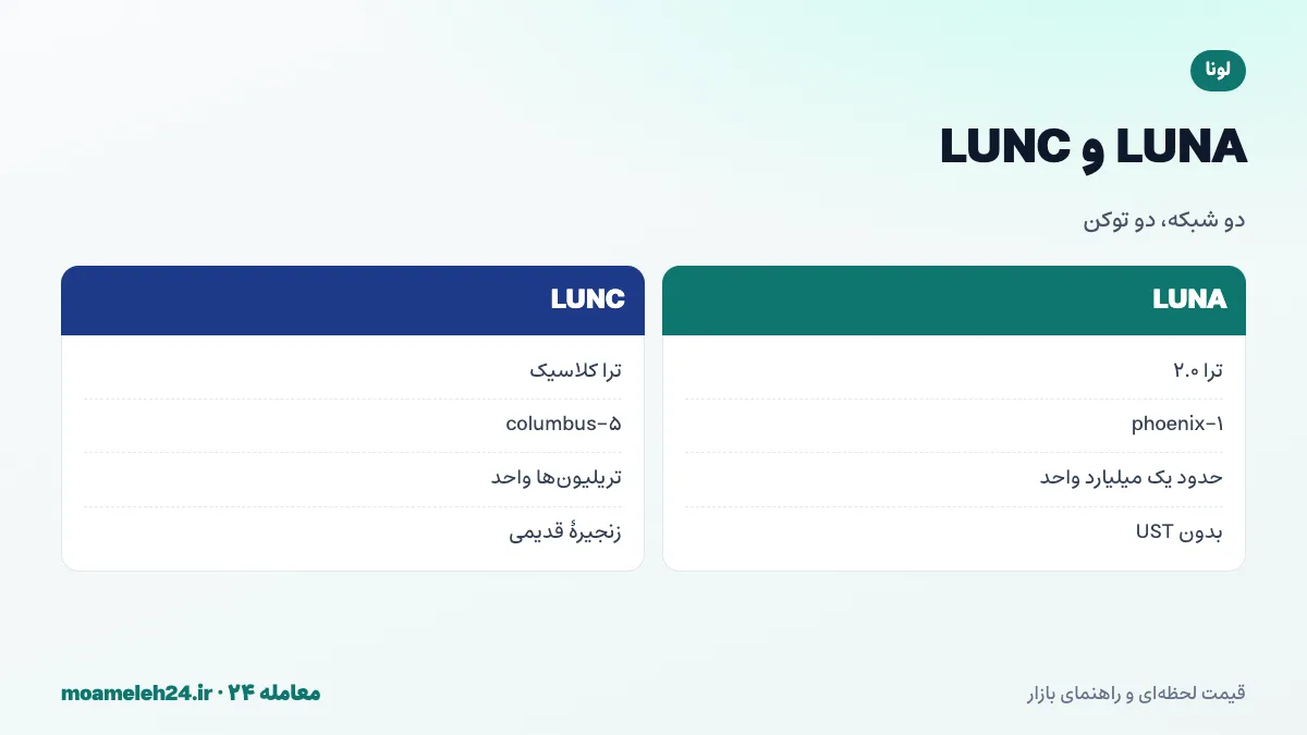 اینفوگرافیک تفاوت LUNA و LUNC؛ LUNA توکن ترا دو با عرضه حدود یک میلیارد، LUNC توکن ترا کلاسیک با تریلیون ها واحد، هر دو با آدرس terra1 و شبکه های جداگانه