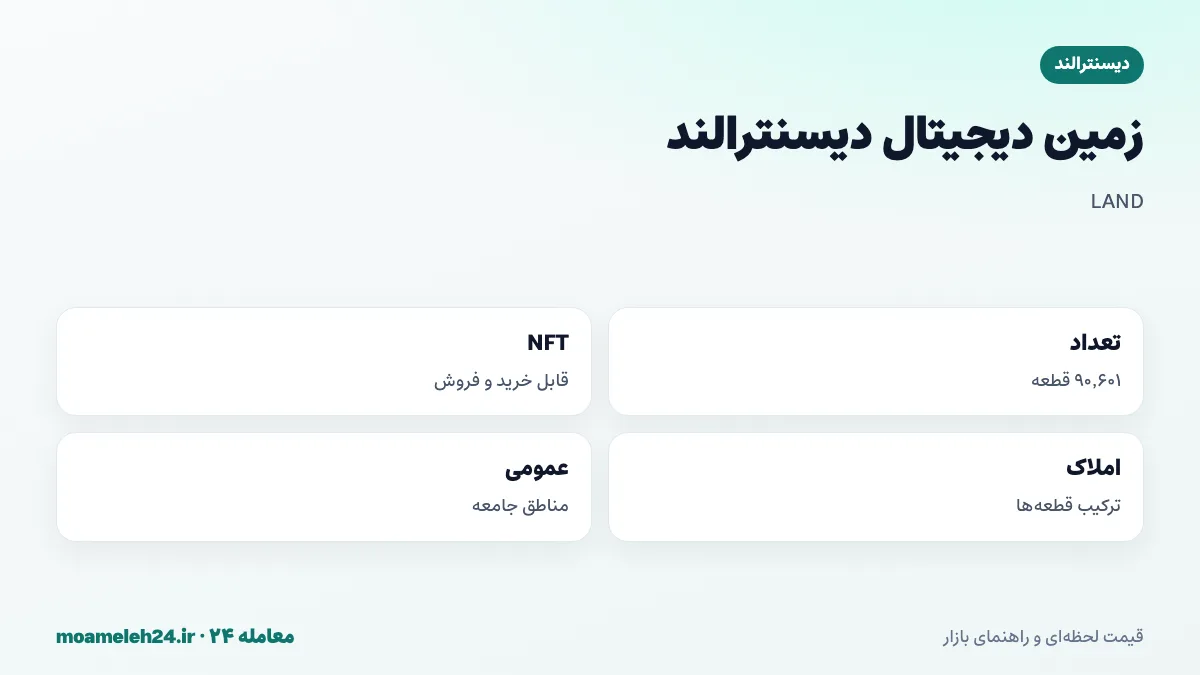 اینفوگرافیک زمین دیجیتال دیسنترالند؛ نود هزار و ششصد و یک قطعه LAND، NFT قابل خرید و فروش و اجاره، ترکیب قطعه ها در املاک و مناطق عمومی جامعه
