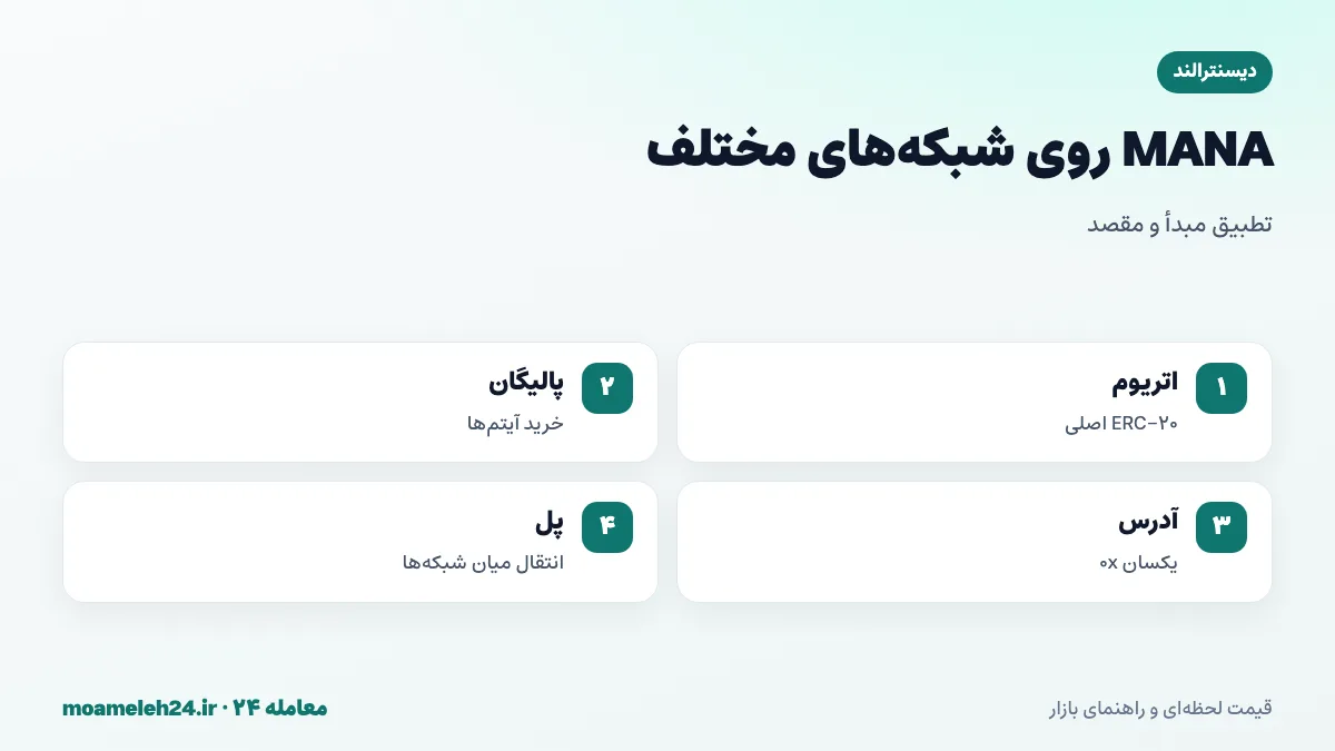 اینفوگرافیک شبکه های MANA؛ توکن اصلی ERC-20 روی اتریوم با کارمزد اتر، MANA پالیگان برای خرید آیتم ها، نسخه بی ان بی و تطبیق شبکه مبدأ و مقصد