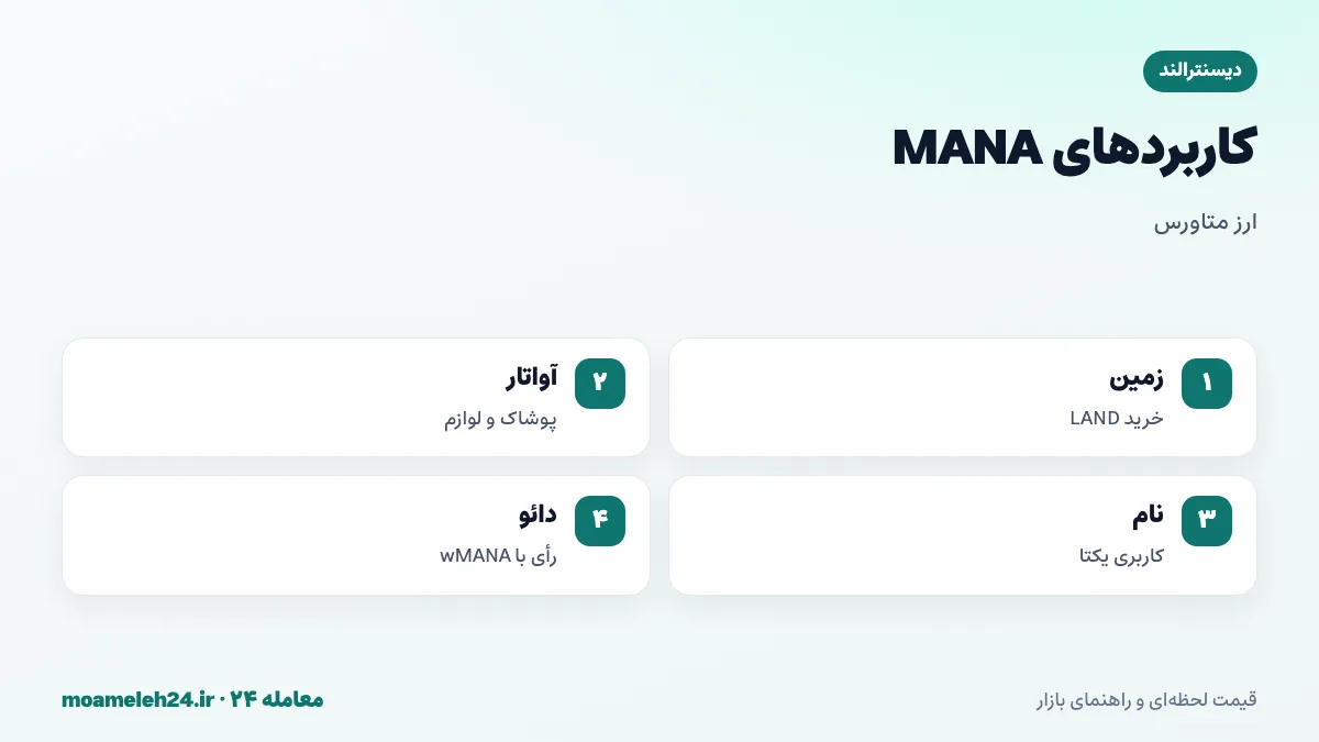 اینفوگرافیک کاربردهای MANA؛ خرید زمین و پوشاک آواتار، نام های کاربری، رأی دهی در دائو دیسنترالند و MANA پیچیده شده برای حکمرانی
